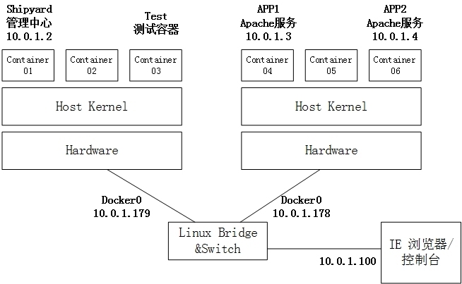 Centos7 + docker + shipyard 场景测试_shipyard