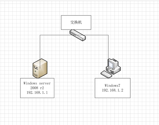 虚拟机，win server 2008，路由交换，实验报告_windows7_18