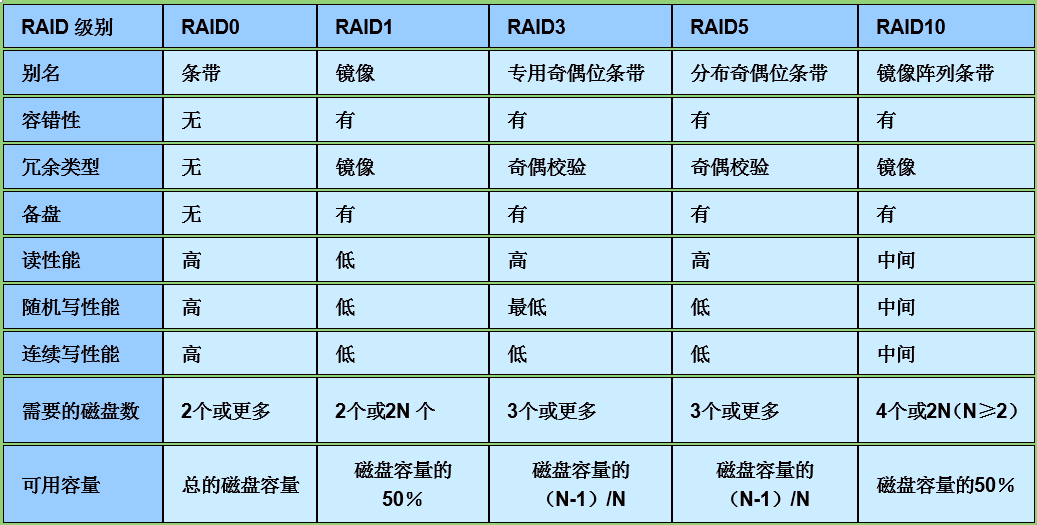 13.文件系统——组合不同级别的RAID、硬件RAID和软RAID_文件系统_07