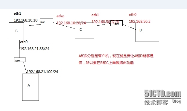 linux 下配置静态路由_service