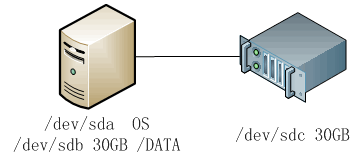 在linux下做RAID1试验_linux  RAID1 试验