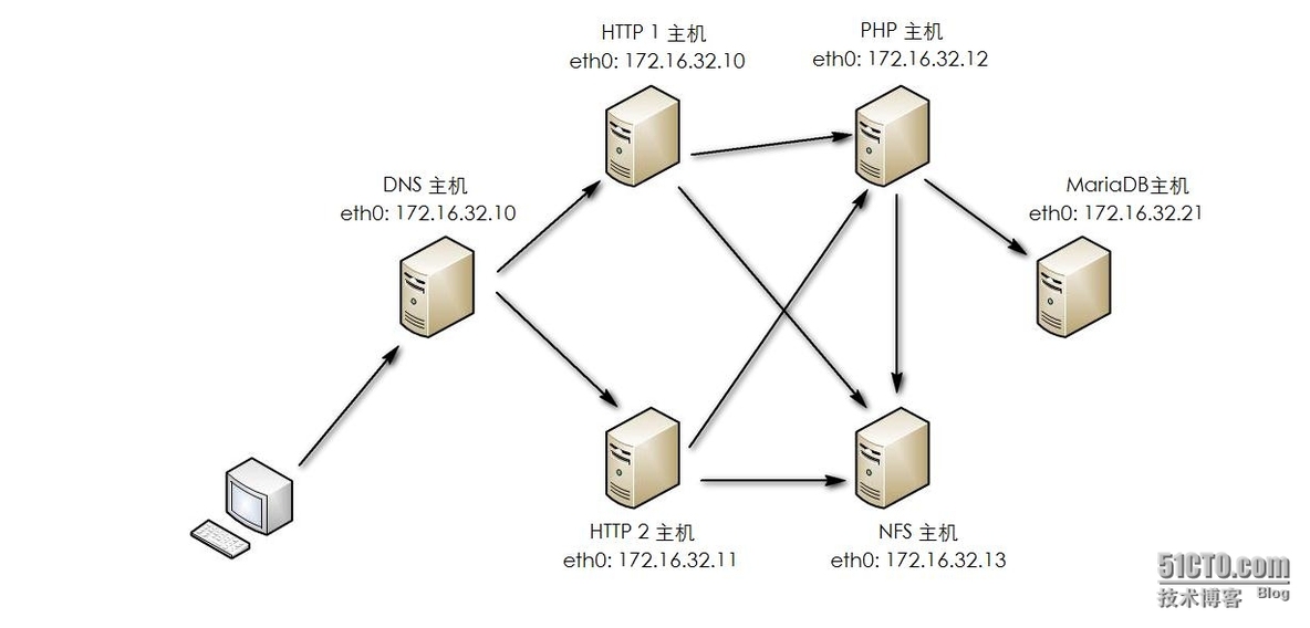 DNS轮询 + LAMP + NFS_network