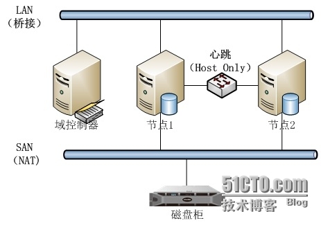 SQL群集实验_计算机