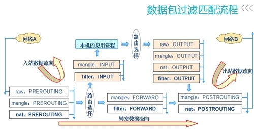 Linux之iptables_防火墙