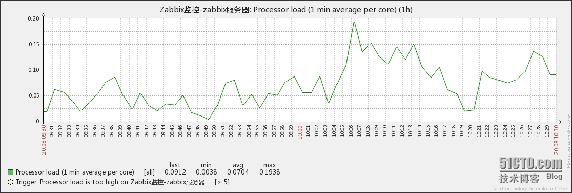 zabbix应用之获取监控项的graph曲线图_zabbix_08