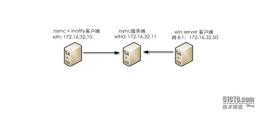 rsync + inotify 实现数据时时同步，和跨系统实现数据同步。_rsync