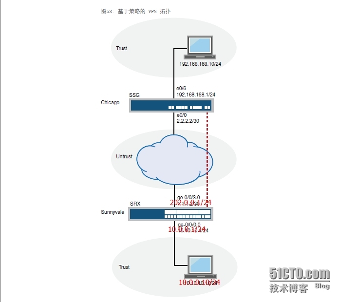 第七部分第二十章：虚拟专用网互联网协议安全性：基于策略的×××_ SRX 