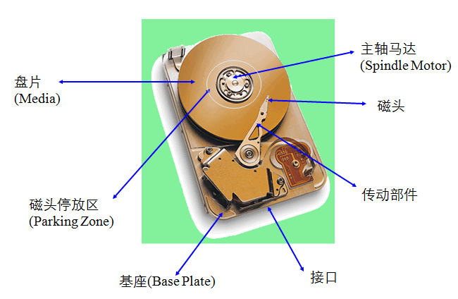 san存储之硬盘与RAID总结_存储