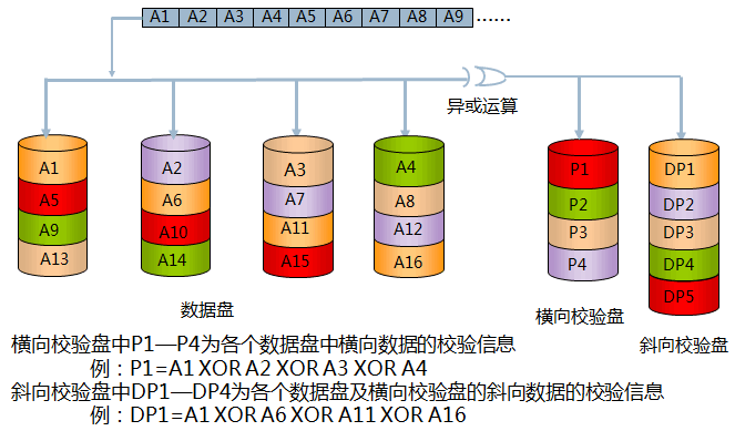 san存储之硬盘与RAID总结_RAID_20