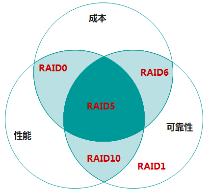 san存储之硬盘与RAID总结_san_25