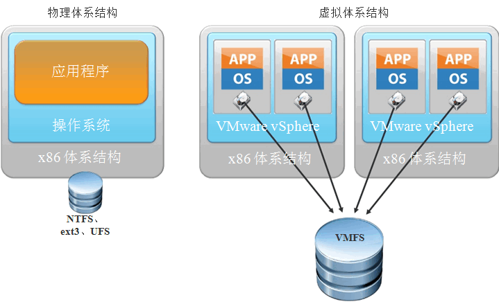 虚拟机VMware vShere总结_虚拟机_10