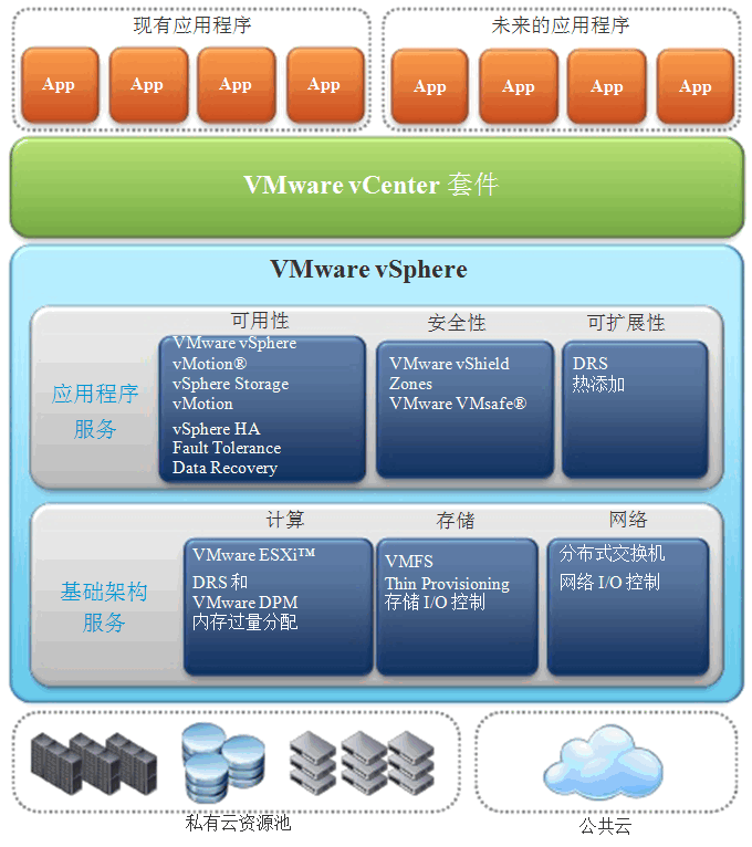 虚拟机VMware vShere总结_VMware