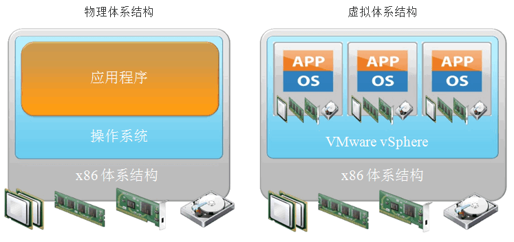 虚拟机VMware vShere总结_vshere_04