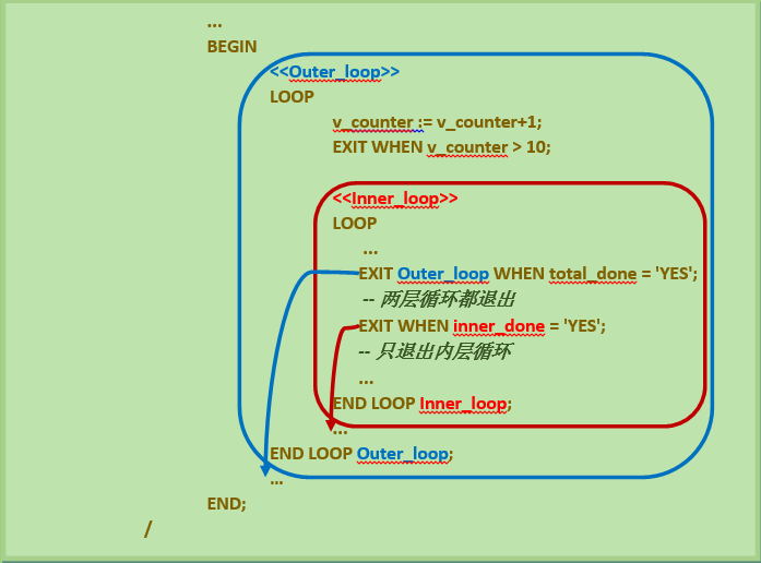 9.PL_SQL——PL_SQL中的循环控制语句_ 循环