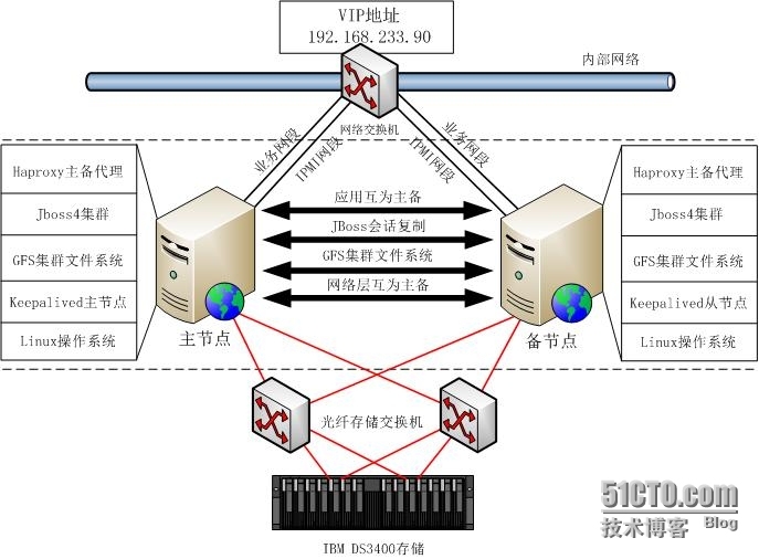 Haproxy+Keepalived+Jboss集群实施架构一例_haproxy