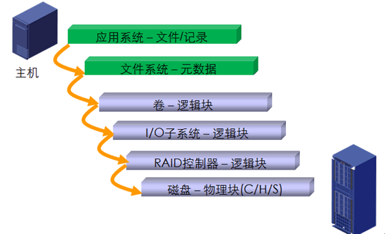 san存储之磁盘阵列与储存访问、存储协议_存储_13