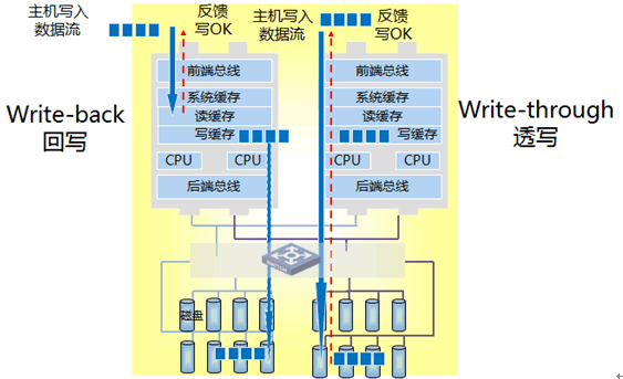 san存储之磁盘阵列与储存访问、存储协议_san_04