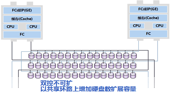 san存储之磁盘阵列与储存访问、存储协议_存储_06