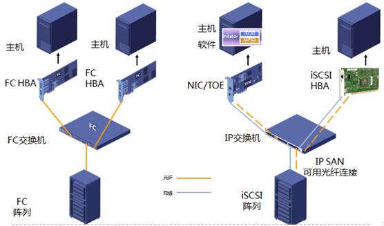 san存储之磁盘阵列与储存访问、存储协议_san_20