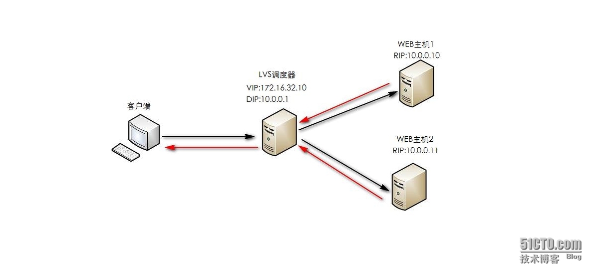 LVS 的 NAT模式和DR模式介绍及搭建_linux