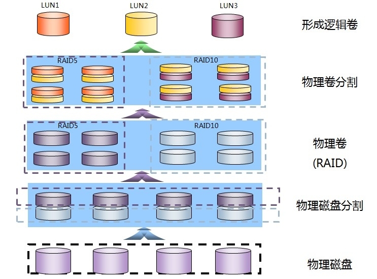 RAID技术_RAID10_11