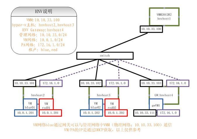 基于SC2012R2 VMM搭建WS2012R2 HNV测试环境(1)_ VMM