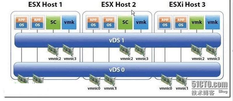 标准交换机和vNetwork Distributed vSwitch及配置_标准交换机和vNetwork Distr_03