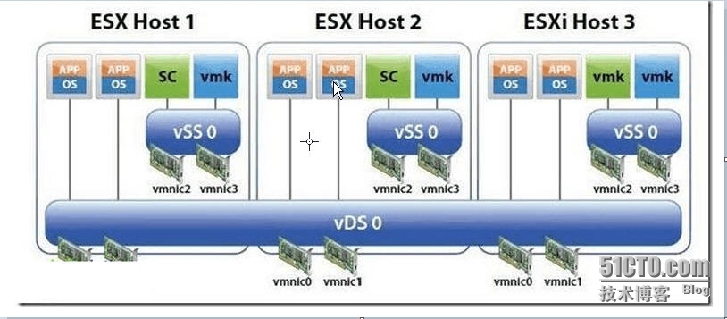 标准交换机和vNetwork Distributed vSwitch及配置_标准交换机和vNetwork Distr_02