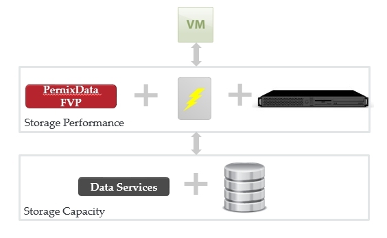 【闪存虚拟化】软件定义服务器闪存_VMware_02