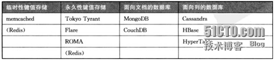 NoSQL第二篇(基础)_NoSQL基础