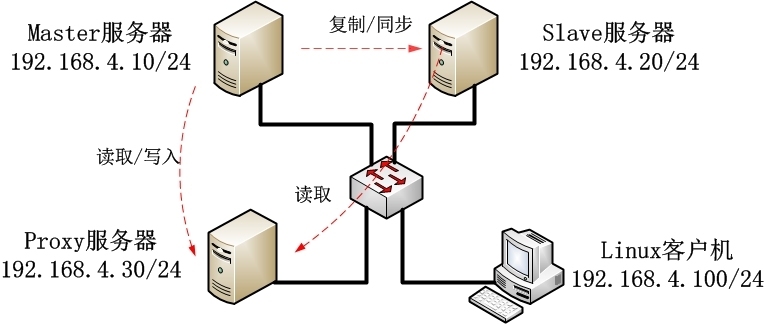 MySQL读写分离​_代理服务器