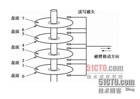 几张图让你明白硬盘的工作原理_ 磁盘_05