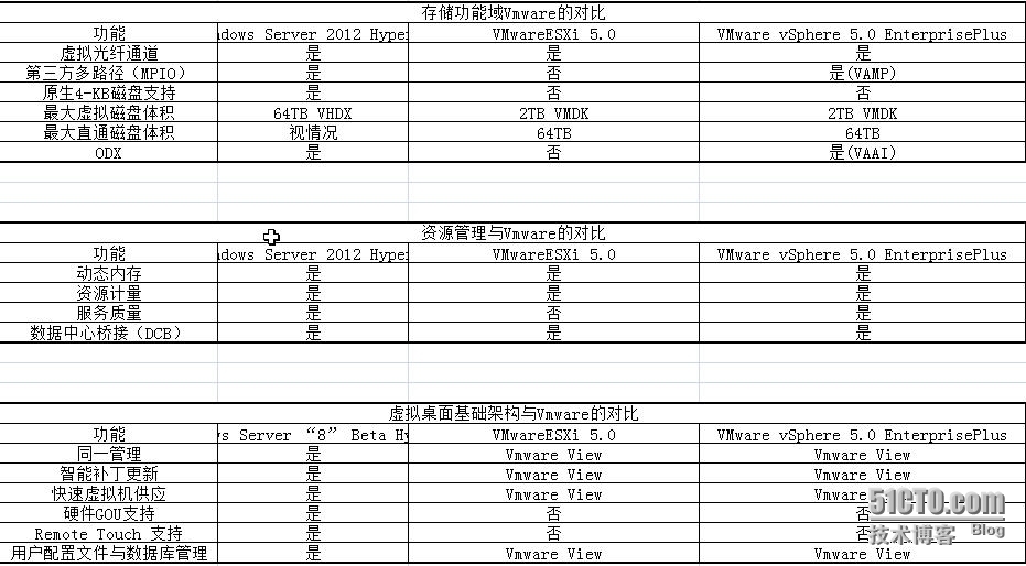 对比了一下Hyper-v和Vmware,有发现._Hyper-v_05