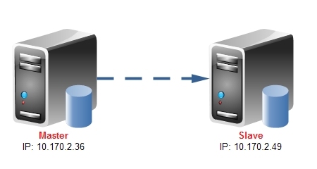 实现MySQL主从复制、双主模型的简单案例_ 双主模型_02