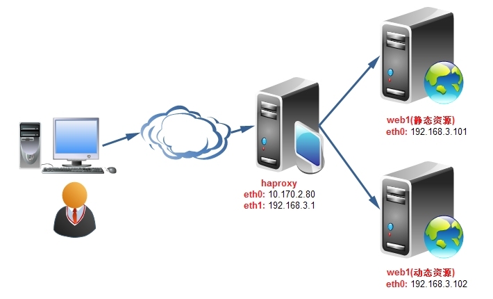 haproxy实现资源动静分离的简单案例_haproxy