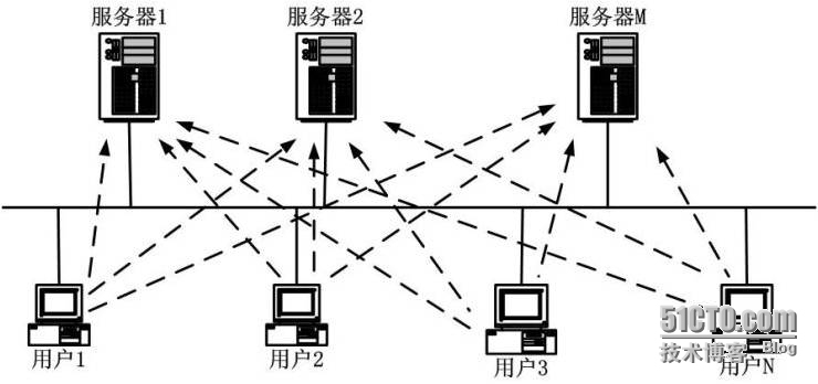 活动目录----为什么需要域_windows