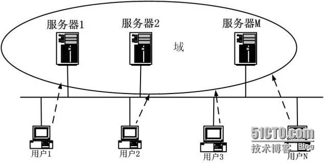 活动目录----为什么需要域_优化网络_02