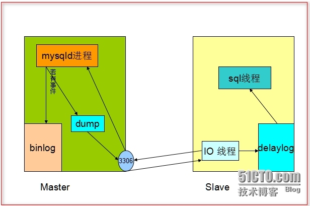 MySql --主从复制 主主复制_mysql_03