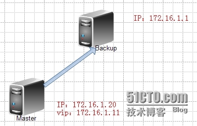 keepalived_双主模型