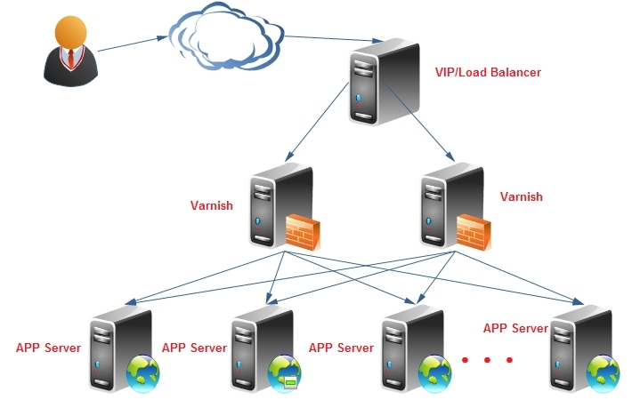 varnish-cache:高性能反向代理缓存服务器和http加速器_varnish_03