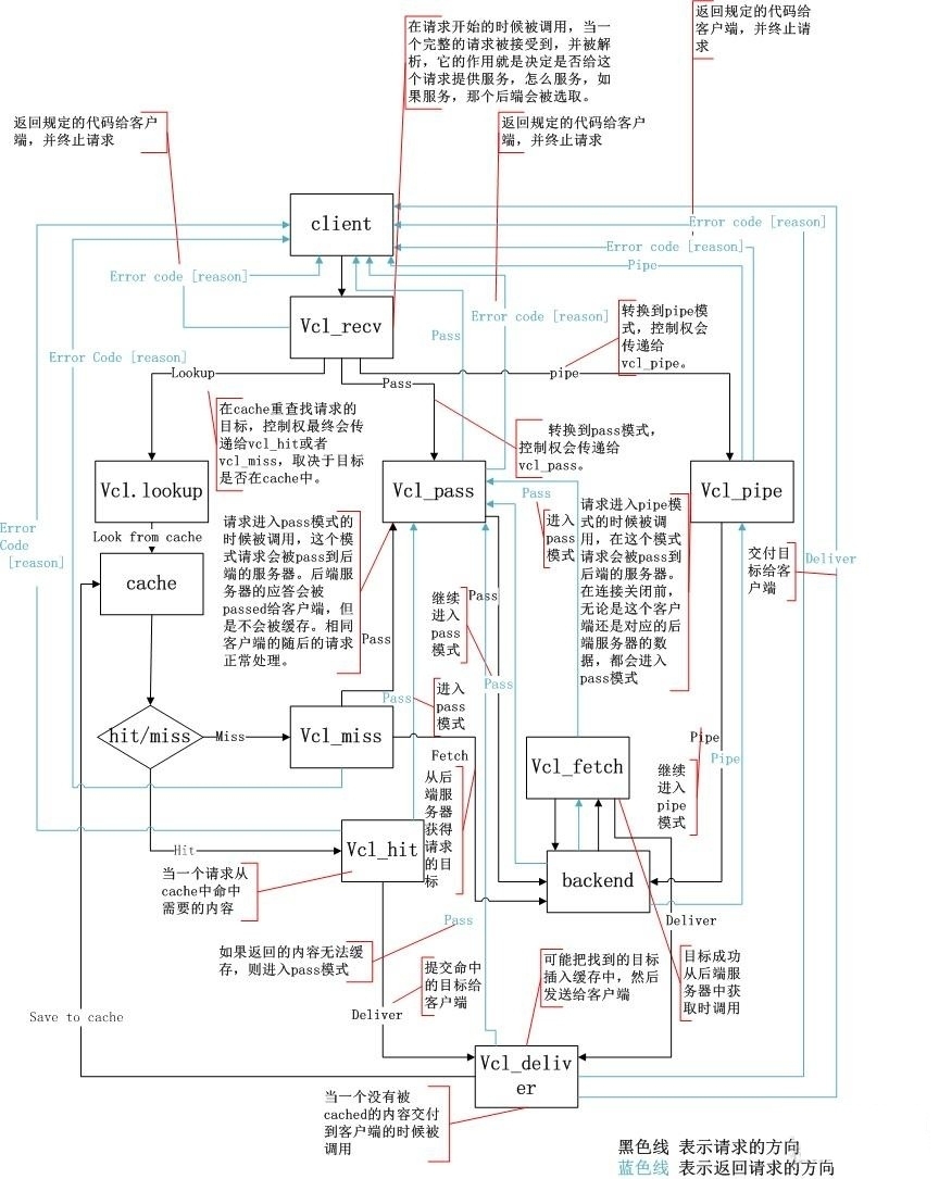 varnish-cache:高性能反向代理缓存服务器和http加速器_varnish_02