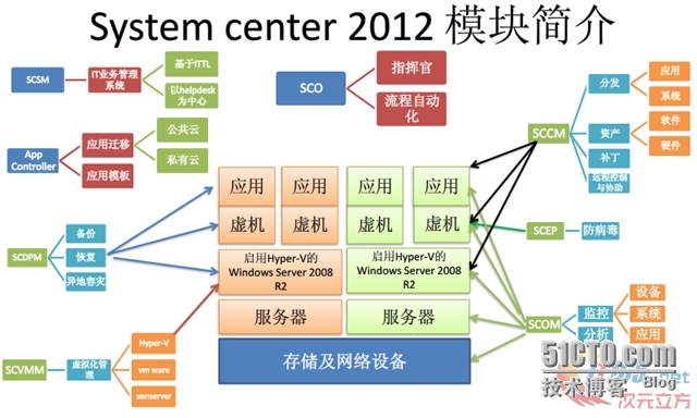 System Center 2012 各模块组件简介及架构图_system Center