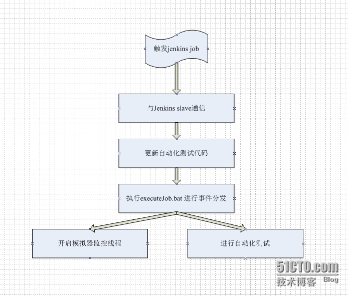 分布式模拟器与自动化测试调优_自动化_02