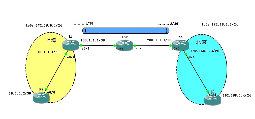 IPSec ×××+Tunnel+OSPF实验_vpn