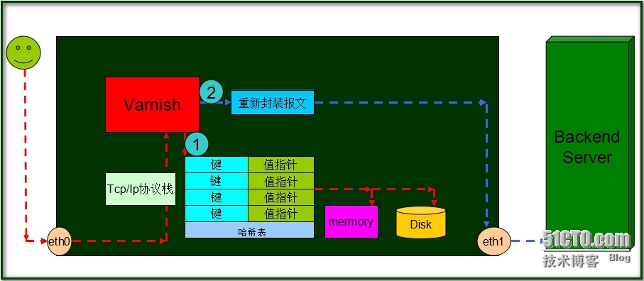 Varnish---原理及应用_负载均衡