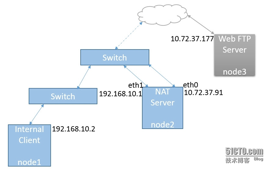 Linux主机上通过iptables实现NAT功能_iptables