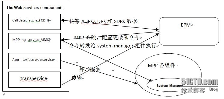 AVAYA AEP学习之MPP详解_avaya_02