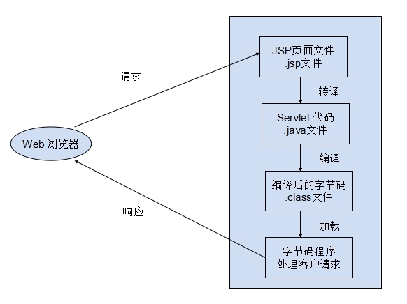 Tomcat与Java_java_04