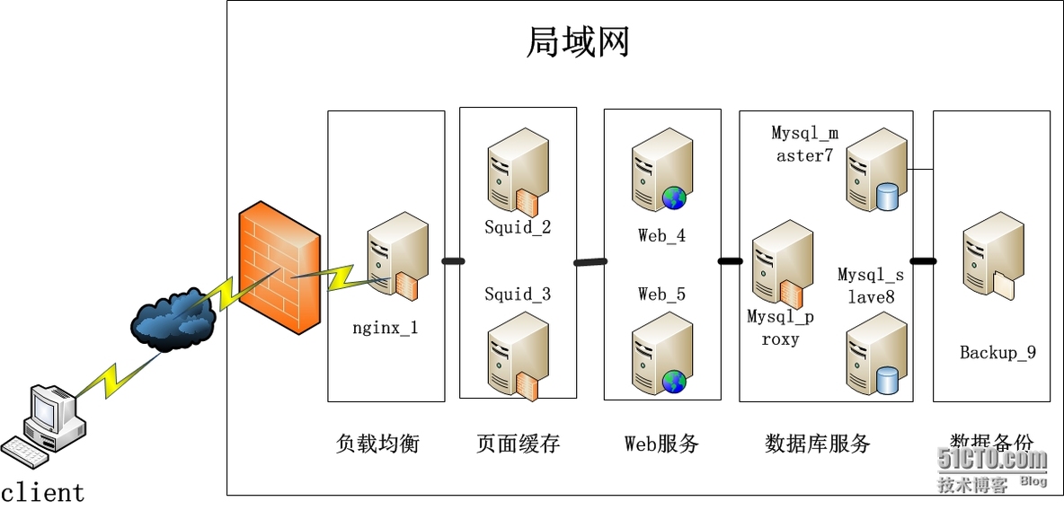 Linux网络服务--LAMP+Nginx+Squid搭建web服务器_网站服务器