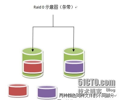 linux学习笔记十（Raid基本知识）_linux